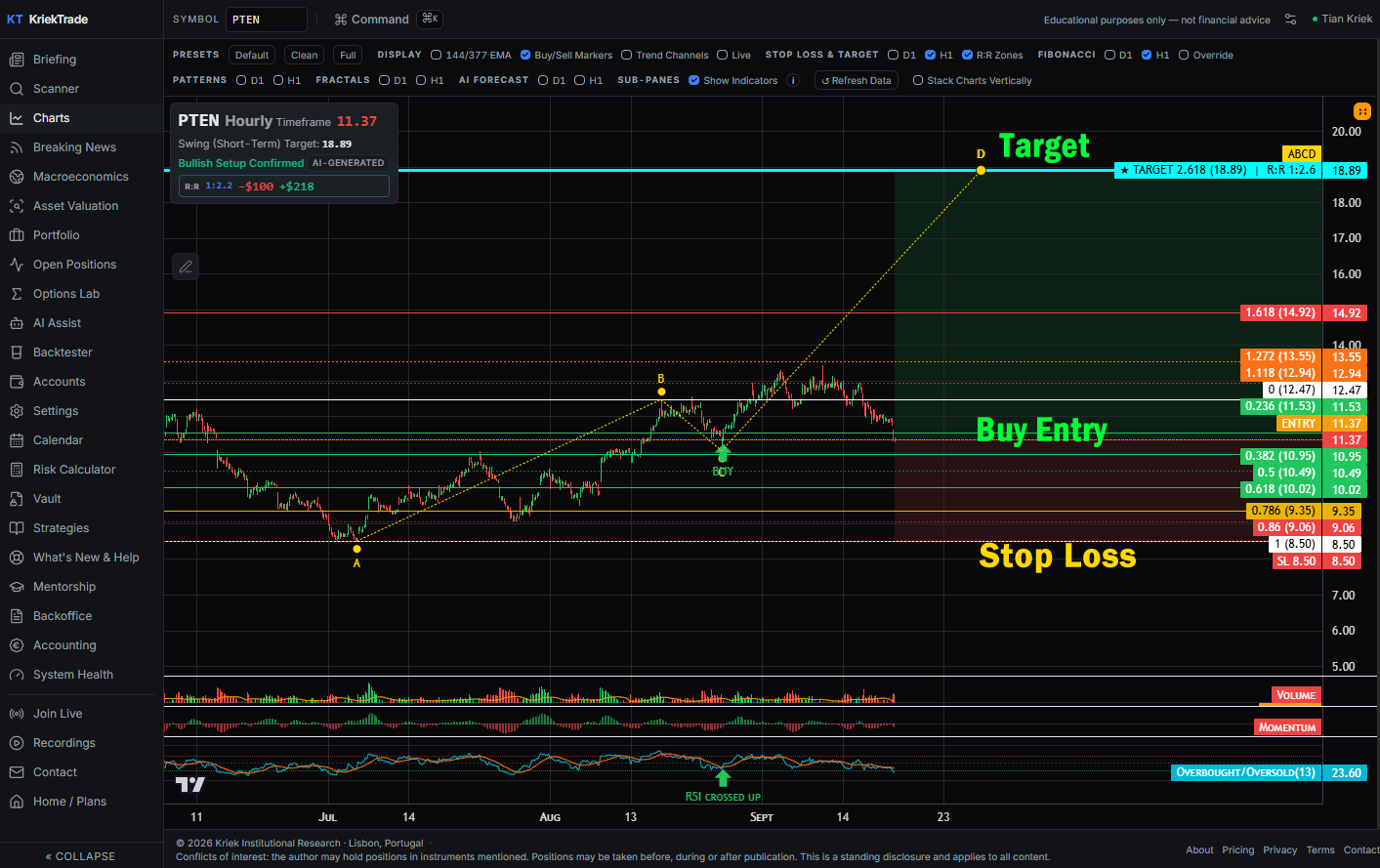 The KriekTrade platform showing PTEN on the hourly chart: swing low A at 8.50, swing high B at 12.47, the buy entry marked at 11.37, the stop loss at 8.50 and the 2.618 Fibonacci target at 18.89, a reward-to-risk ratio of 1 to 2.6